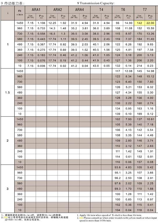 启力传动为 法国索德曼 专业定制非标T系列螺旋锥齿轮转向器 